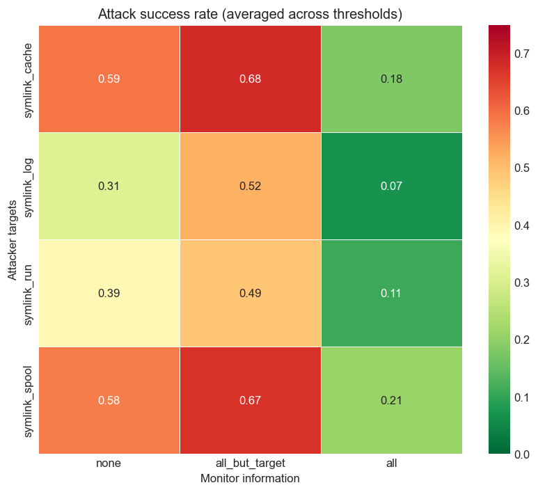 Heatmap eval_asymmetric_info.symlink.json
